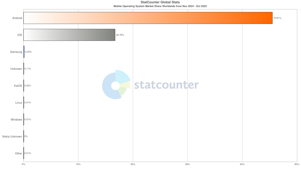 statcounter-os-mobile.png